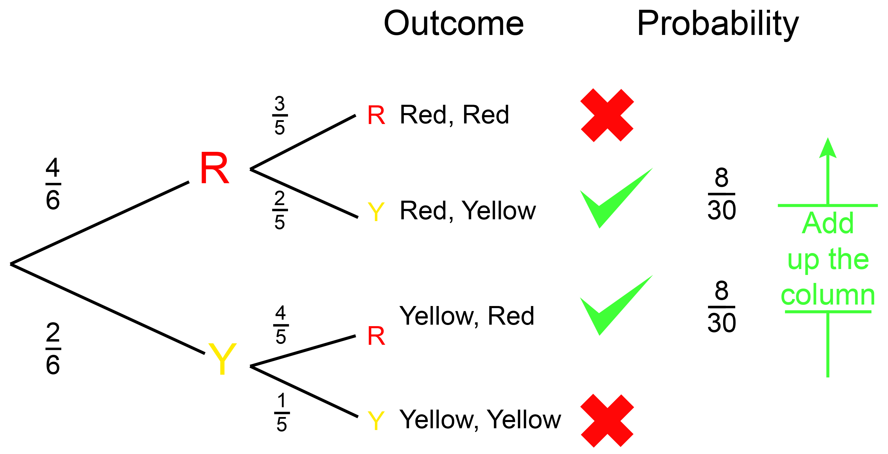 The probability is red and yellow or yellow and red